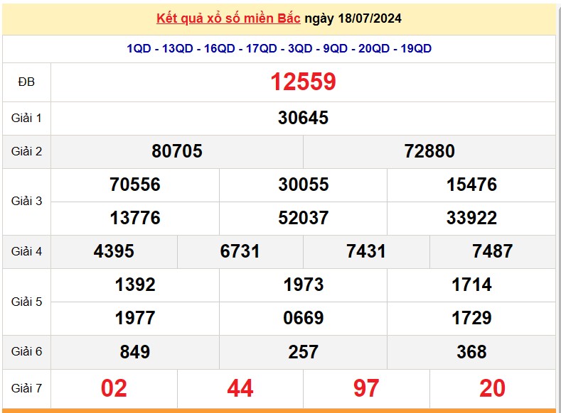Kết quả Xổ số miền Bắc ngày 19/7/2024, KQXSMB ngày 19 tháng 7, XSMB 19/7, xổ số miền Bắc hôm nay Kết quả Xổ số miền Bắc ngày 19/7/2024, KQXSMB ngày 19 tháng 7, XSMB 19/7, xổ số miền Bắc hôm nay