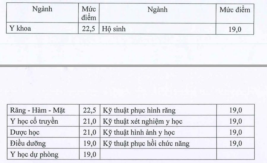 Điểm sàn ngành sức khỏe có chứng chỉ hành nghề năm 2024 từ 19 - 22,5 điểm