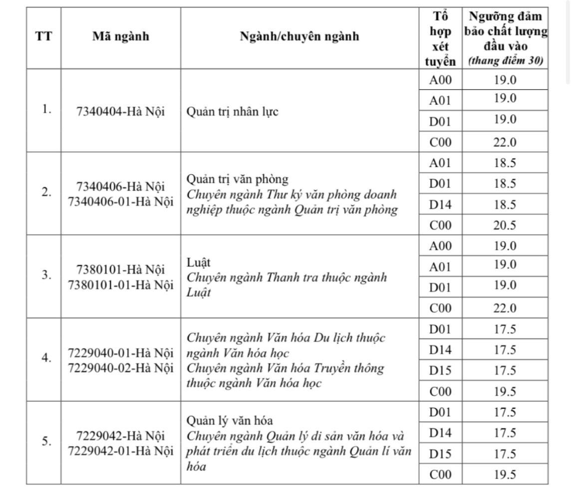 Điểm sàn Học viện Hành chính Quốc gia năm 2024, ngành cao nhất 20,5 điểm