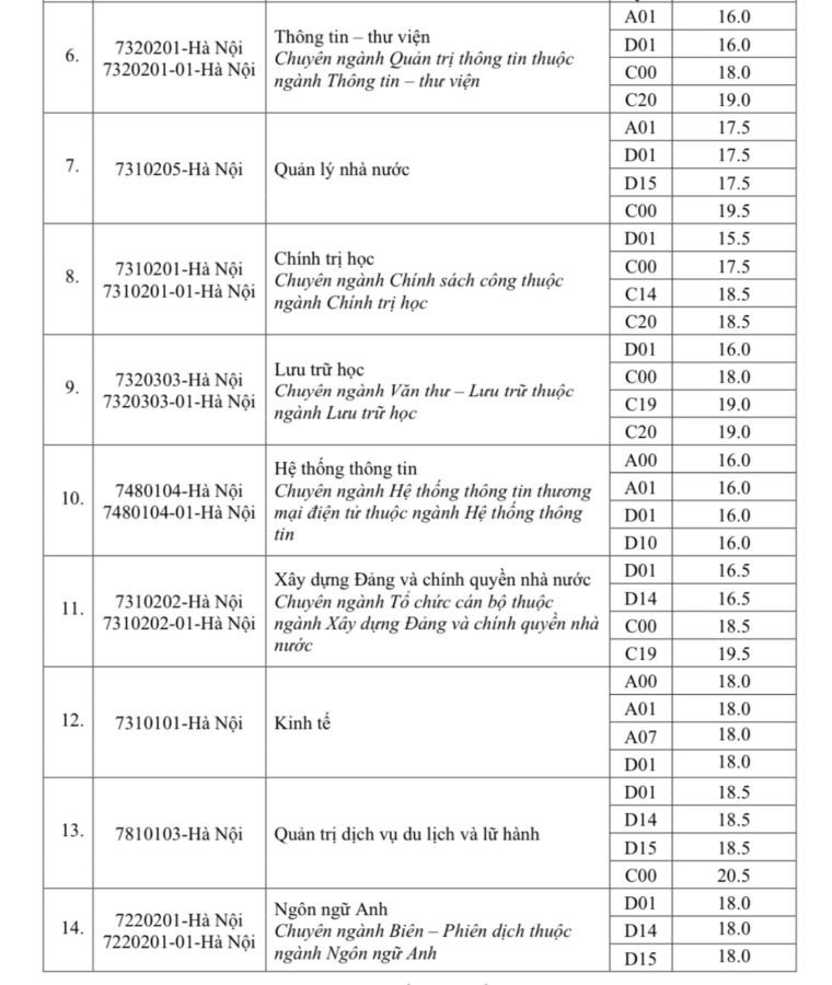 Điểm sàn Học viện Hành chính Quốc gia năm 2024, ngành cao nhất 20,5 điểm