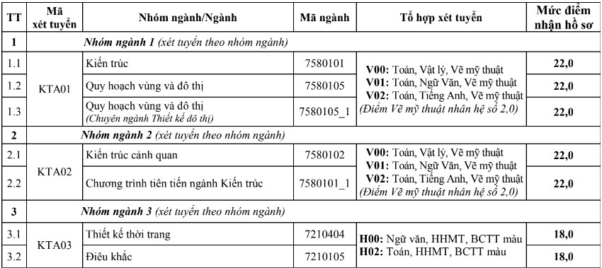 Trường Đại học Kiến trúc Hà Nội công bố điểm sàn năm 2024