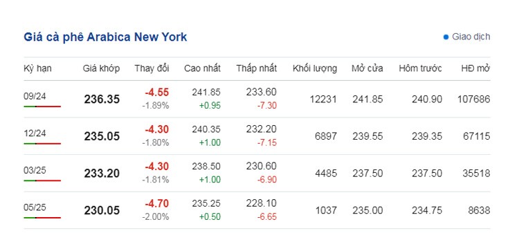 Dự báo giá cà phê ngày 20/7/2024: Không ngừng lao dốc? Dự báo giá cà phê ngày 20/7/2024: Không ngừng lao dốc?