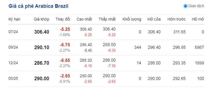Dự báo giá cà phê ngày 20/7/2024: Không ngừng lao dốc? Dự báo giá cà phê ngày 20/7/2024: Không ngừng lao dốc?