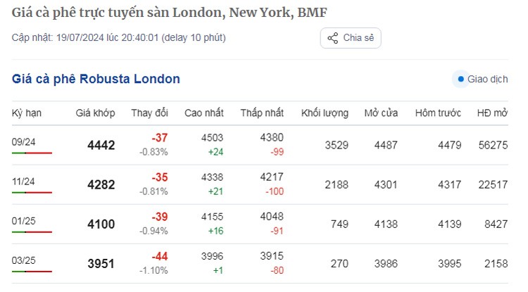 Dự báo giá cà phê ngày 20/7/2024: Không ngừng lao dốc? Dự báo giá cà phê ngày 20/7/2024: Không ngừng lao dốc?