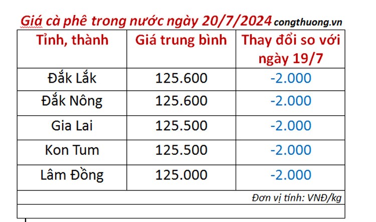 Giá cà phê hôm nay 20/7/2024: Giá cà phê trong nước đột ngôt giảm sâu Giá cà phê hôm nay 20/7/2024: Giá cà phê trong nước đột ngôt giảm sâu