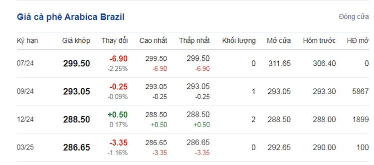 Giá cà phê hôm nay 20/7/2024: Giá cà phê trong nước đột ngôt giảm sâu Giá cà phê hôm nay 20/7/2024: Giá cà phê trong nước đột ngôt giảm sâu