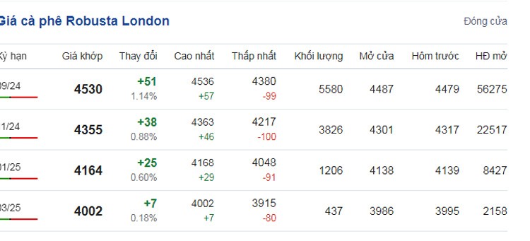 Giá cà phê hôm nay 20/7/2024: Giá cà phê trong nước đột ngôt giảm sâu Giá cà phê hôm nay 20/7/2024: Giá cà phê trong nước đột ngôt giảm sâu