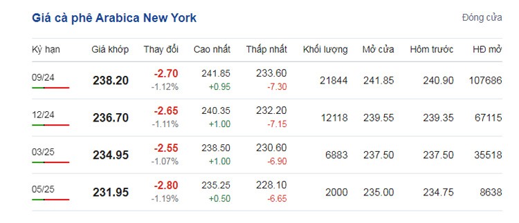 Giá cà phê hôm nay 20/7/2024: Giá cà phê trong nước đột ngôt giảm sâu Giá cà phê hôm nay 20/7/2024: Giá cà phê trong nước đột ngôt giảm sâu