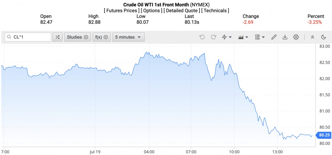 Giá xăng dầu hôm nay ngày 20/7/2024: Giá dầu