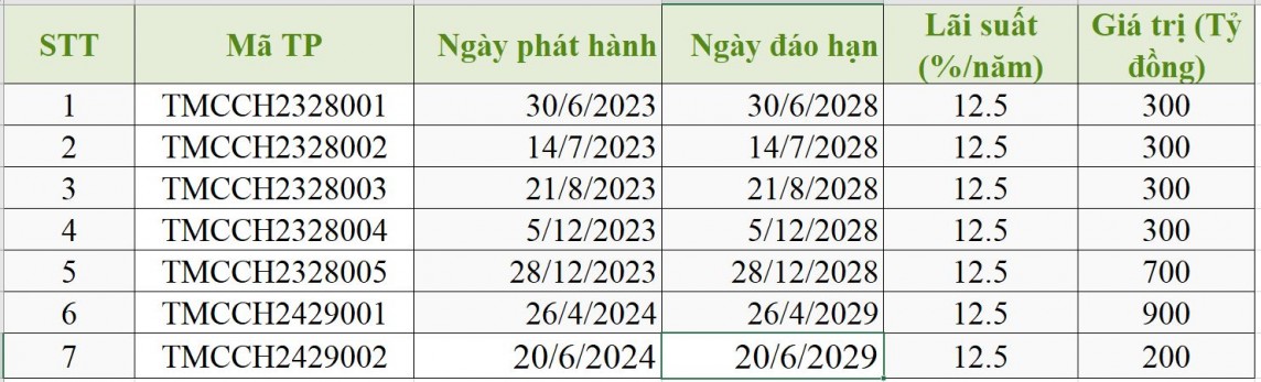 Các lô trái phiếu của Công ty Trung Minh được bảo lãnh thanh toán (Ảnh tổng hợp từ HNX). Các lô trái phiếu của Công ty Trung Minh được bảo lãnh thanh toán (Ảnh tổng hợp từ HNX).