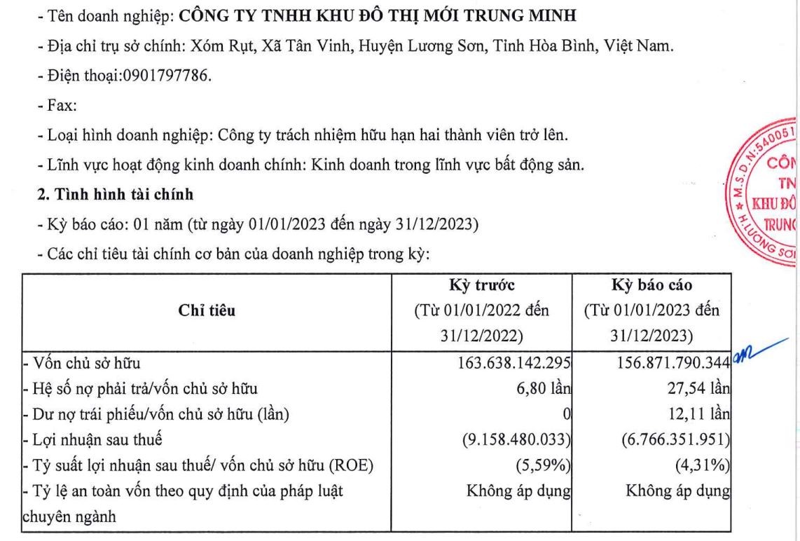 Công ty Trung Minh lỗ 2 năm liên tiếp (Ảnh HNX). Công ty Trung Minh lỗ 2 năm liên tiếp (Ảnh HNX).