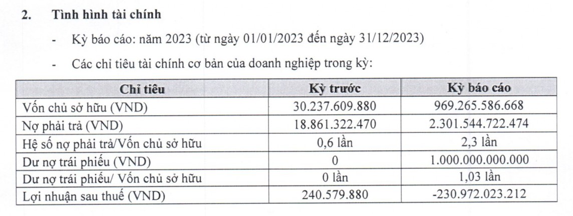 Sau kiểm toán, Công ty Hưng Thịnh Phát vẫn lỗ gần 231 tỷ đồng (Ảnh HNX). Sau kiểm toán, Công ty Hưng Thịnh Phát vẫn lỗ gần 231 tỷ đồng (Ảnh HNX).