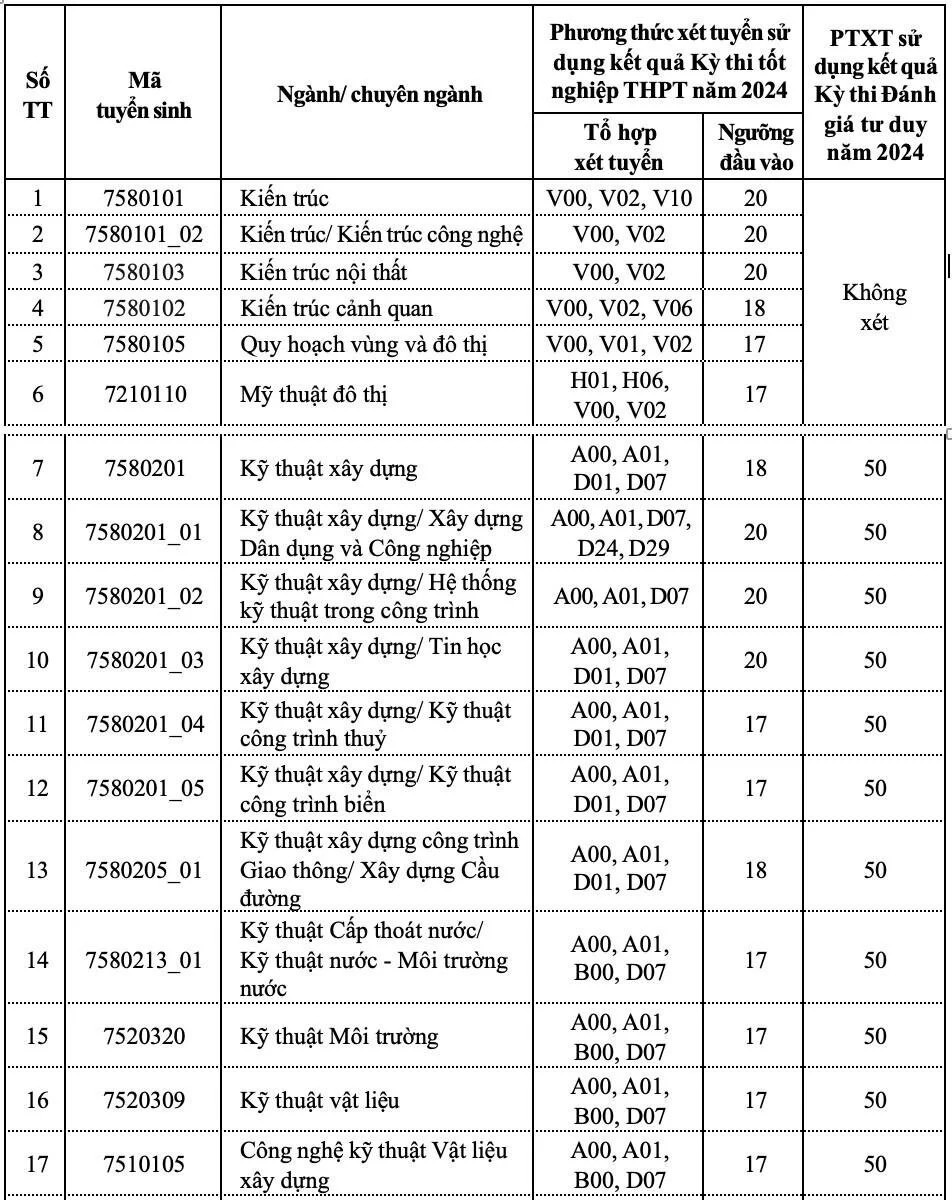 Điểm sàn năm 2024 của Trường Đại học Xây dựng Hà Nội từ 17 - 22 điểm