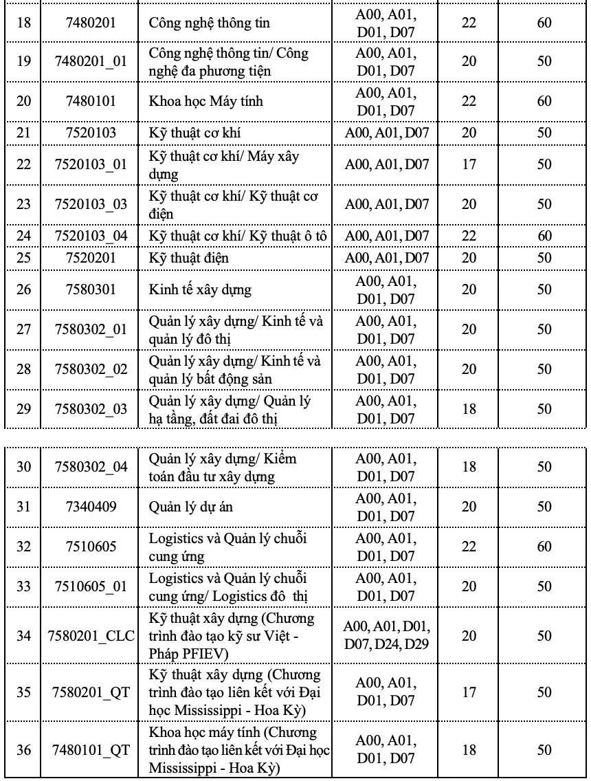 Điểm sàn năm 2024 của Trường Đại học Xây dựng Hà Nội từ 17 - 22 điểm