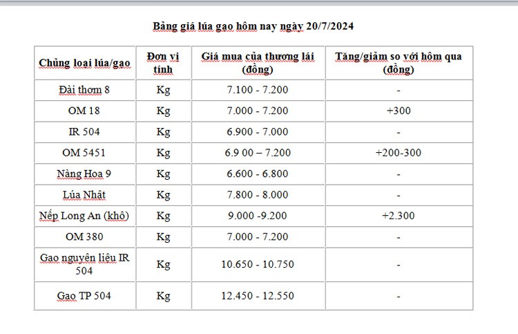 Giá lúa gạo hôm nay ngày 20/7: Giá lúa tăng mạnh lên đến 8.000 đồng/kg Giá lúa gạo hôm nay ngày 20/7: Giá lúa tăng mạnh lên đến 8.000 đồng/kg