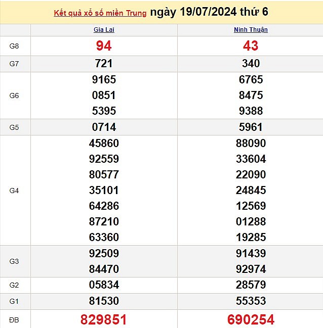 Kết quả Xổ số miền Trung ngày 19/7/2024, KQXSMT ngày 19 tháng 7, XSMT 19/7, xổ số miền Trung hôm nay Kết quả Xổ số miền Trung ngày 19/7/2024, KQXSMT ngày 19 tháng 7, XSMT 19/7, xổ số miền Trung hôm nay