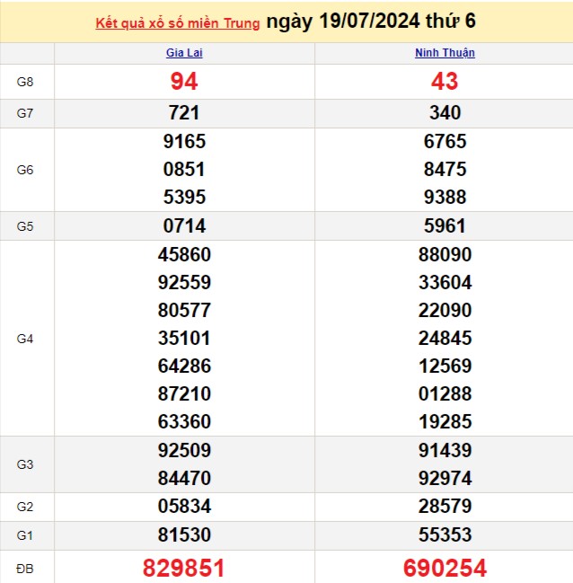 Kết quả Xổ số miền Trung ngày 19/7/2024, KQXSMT ngày 19 tháng 7, XSMT 19/7, xổ số miền Trung hôm nay Kết quả Xổ số miền Trung ngày 19/7/2024, KQXSMT ngày 19 tháng 7, XSMT 19/7, xổ số miền Trung hôm nay