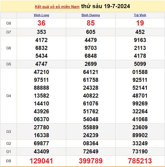 Kết quả Xổ số miền Nam ngày 19/7/2024, KQXSMN ngày 19 tháng 7, XSMN 19/7, xổ số miền Nam hôm nay Kết quả Xổ số miền Nam ngày 19/7/2024, KQXSMN ngày 19 tháng 7, XSMN 19/7, xổ số miền Nam hôm nay
