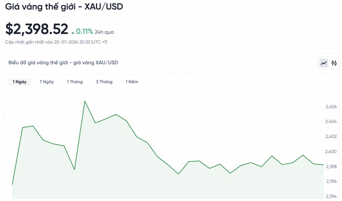 Biểu đồ biến động giá vàng trong 24 giờ qua