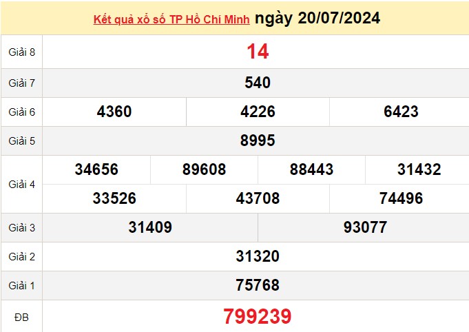 XSHCM 27/7. Xem kết quả xổ số TP.HCM hôm nay 27/7/2024, xổ số TP.HCM ngày 27 tháng 7 XSHCM 27/7. Xem kết quả xổ số TP.HCM hôm nay 27/7/2024, xổ số TP.HCM ngày 27 tháng 7