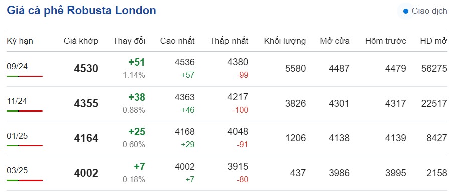 Giá cà phê hôm nay 220/7/2024: Giá cà phê trong nước đảo chiều tăng trở lại