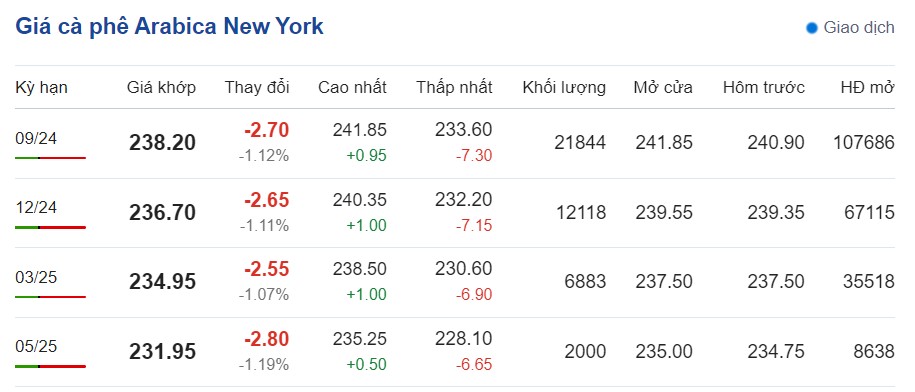 Giá cà phê hôm nay 21/7/2024: