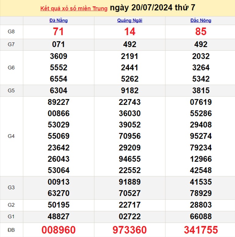 Kết quả Xổ số miền Trung ngày 20/7/2024, KQXSMT ngày 20 tháng 7, XSMT 20/7, xổ số miền Trung hôm nay