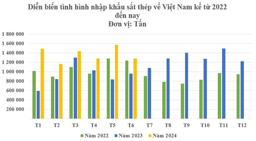 Nhập khẩu sắt thép của Việt Nam tăng mạnh Nhập khẩu sắt thép của Việt Nam tăng mạnh