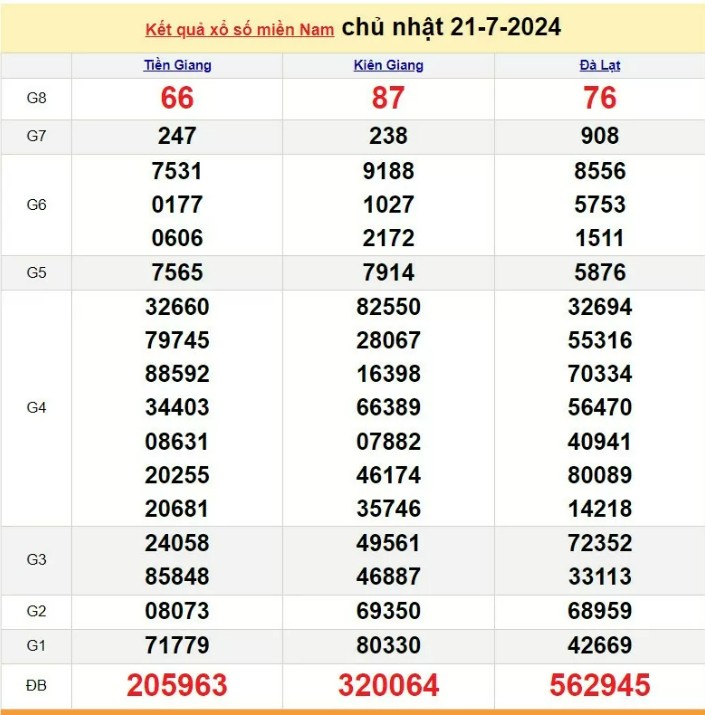Kết quả Xổ số miền Nam ngày 21/7/2024, KQXSMN ngày 21 tháng 7, XSMN 21/7, xổ số miền Nam hôm nay Kết quả Xổ số miền Nam ngày 21/7/2024, KQXSMN ngày 21 tháng 7, XSMN 21/7, xổ số miền Nam hôm nay