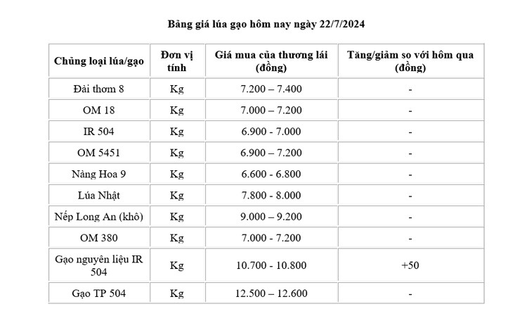 Giá lúa gạo hôm nay ngày 22/7: Giá gạo tăng 50 đồng/kg; giá lúa ổn định Giá lúa gạo hôm nay ngày 22/7: Giá gạo tăng 50 đồng/kg; giá lúa ổn định