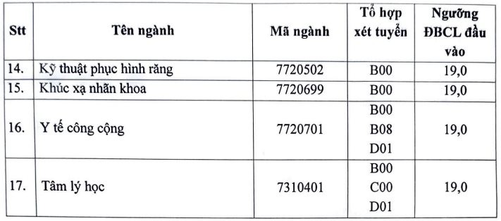 Từ 19 điểm, thí sinh có cơ hội xét tuyển vào Trường Đại học Y Hà Nội