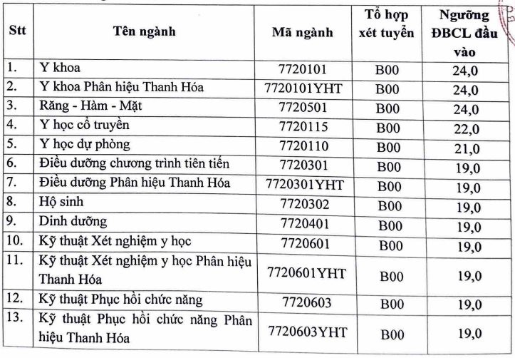 Từ 19 điểm, thí sinh có cơ hội xét tuyển vào Trường Đại học Y Hà Nội