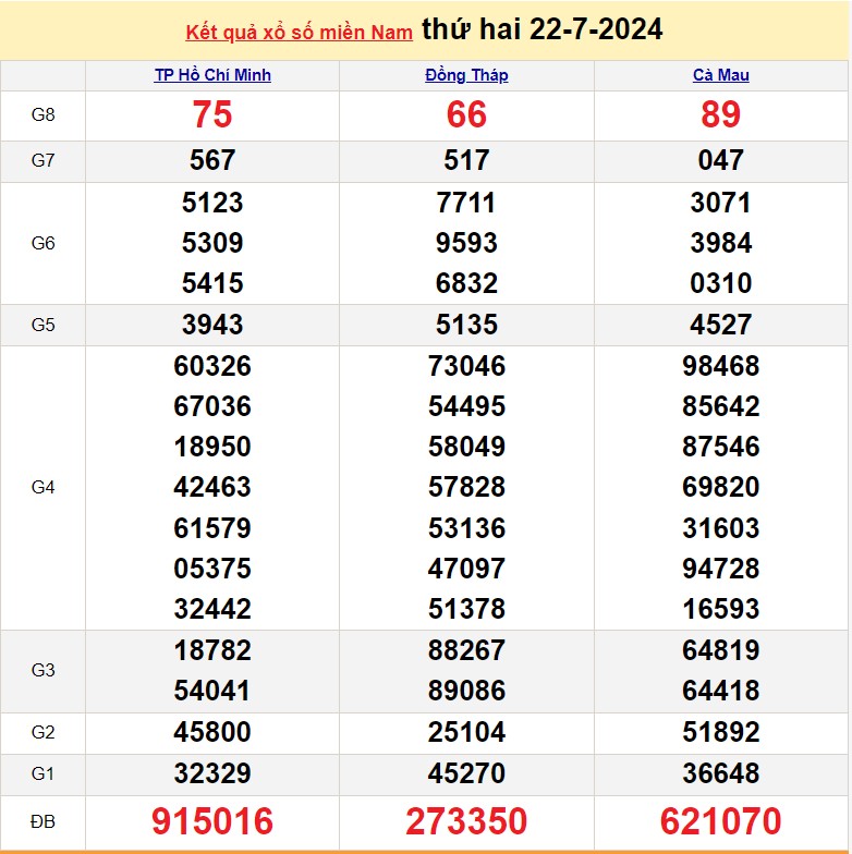 Kết quả Xổ số miền Nam ngày 23/7/2024, KQXSMN ngày 23 tháng 7, XSMN 23/7, xổ số miền Nam hôm nay