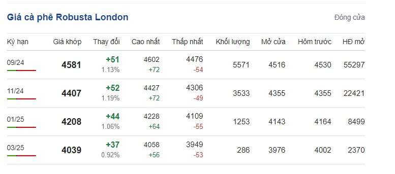 Giá cà phê hôm nay 23/7/2024: Giá cà phê trong nước
