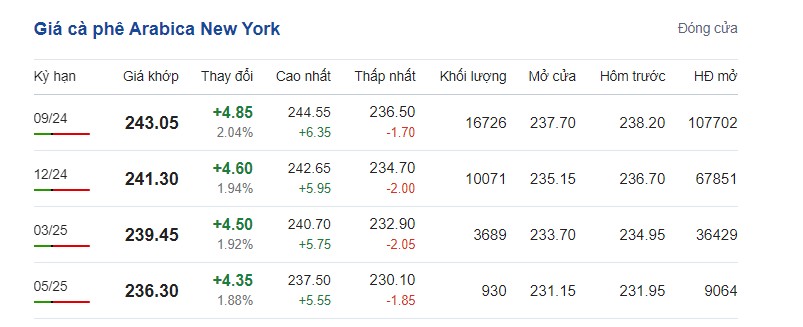 Giá cà phê hôm nay 23/7/2024: Giá cà phê trong nước