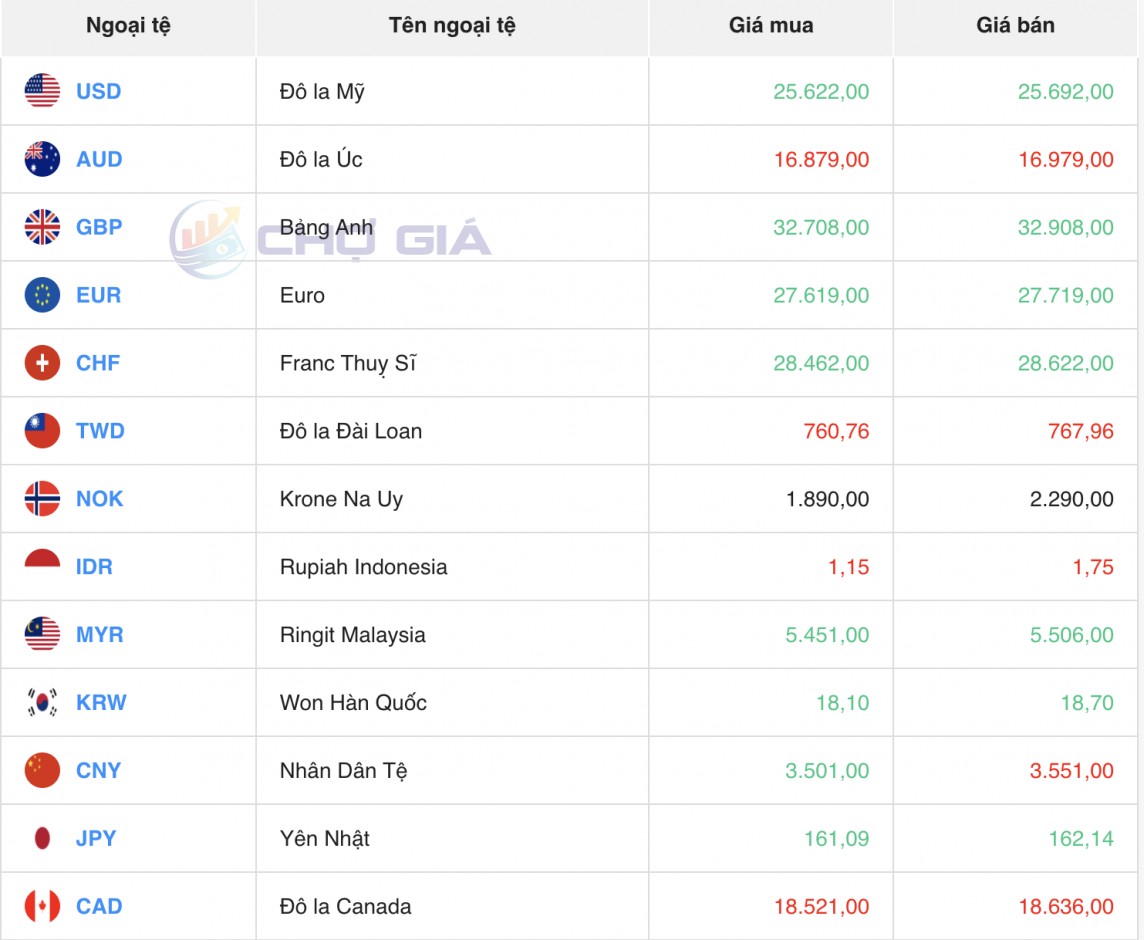 Tỷ giá USD hôm nay 23/7/2024: Đồng USD Tỷ giá USD hôm nay 23/7/2024: Đồng USD