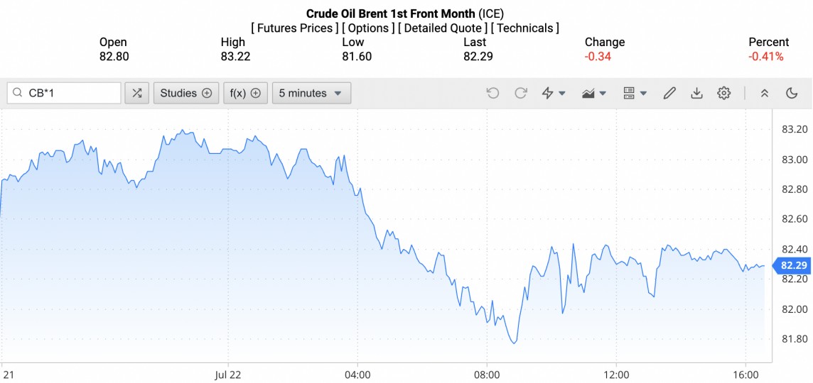 Giá xăng dầu hôm nay ngày 23/7/2024: Giá xăng dầu hôm nay ngày 23/7/2024: