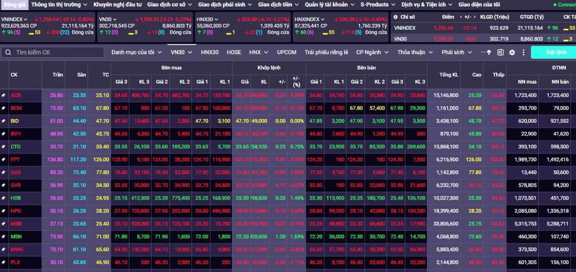 thị trường có thể hồi phục hồi trong phiên hôm nay