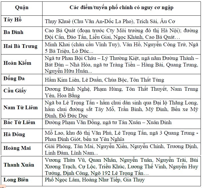 Nóng: Cảnh báo ngập lụt khu vực nội thành Hà Nội trong chiều nay