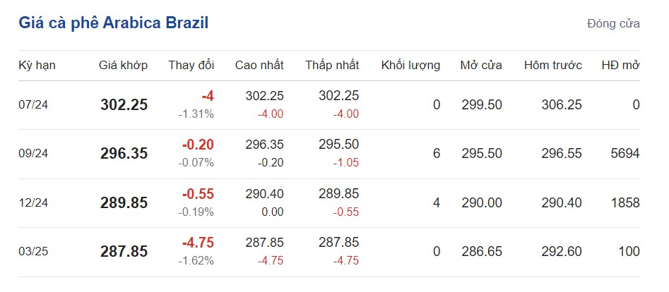 Giá cà phê hôm nay 24/7/2024: Giá cà phê hôm nay 24/7/2024: