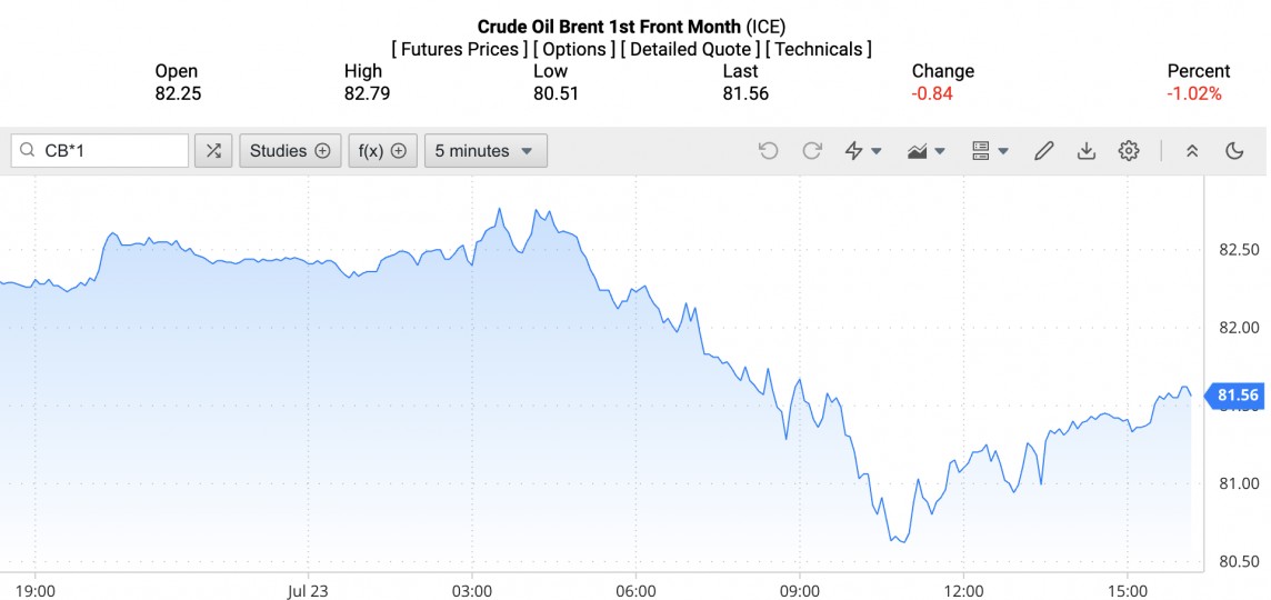 Giá xăng dầu hôm nay ngày 24/7/2024: Giá dầu Giá xăng dầu hôm nay ngày 24/7/2024: Giá dầu