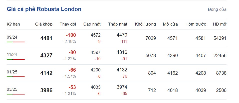 Giá cà phê hôm nay 24/7/2024: Giá cà phê hôm nay 24/7/2024: