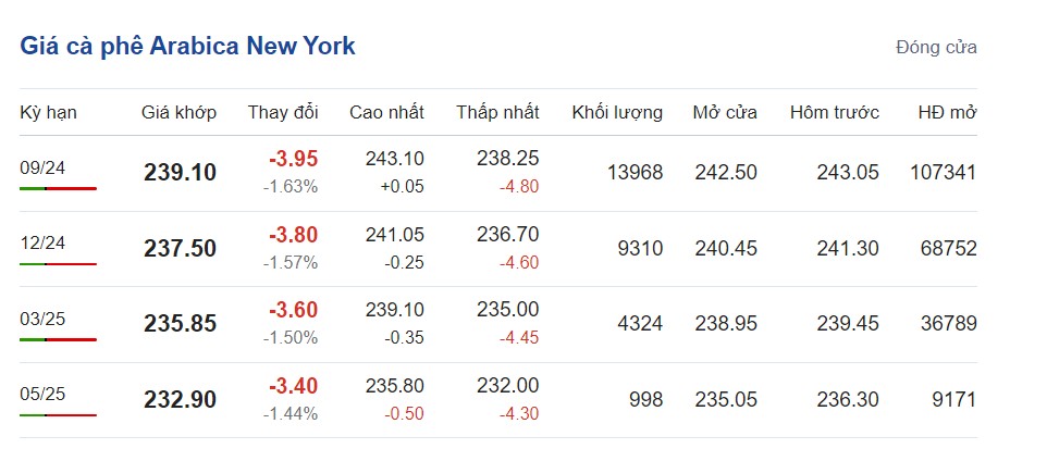 Giá cà phê hôm nay 24/7/2024: Giá cà phê hôm nay 24/7/2024: