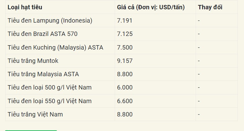 Giá tiêu hôm nay 24/7/2024: Giá tiêu hôm nay 24/7/2024: