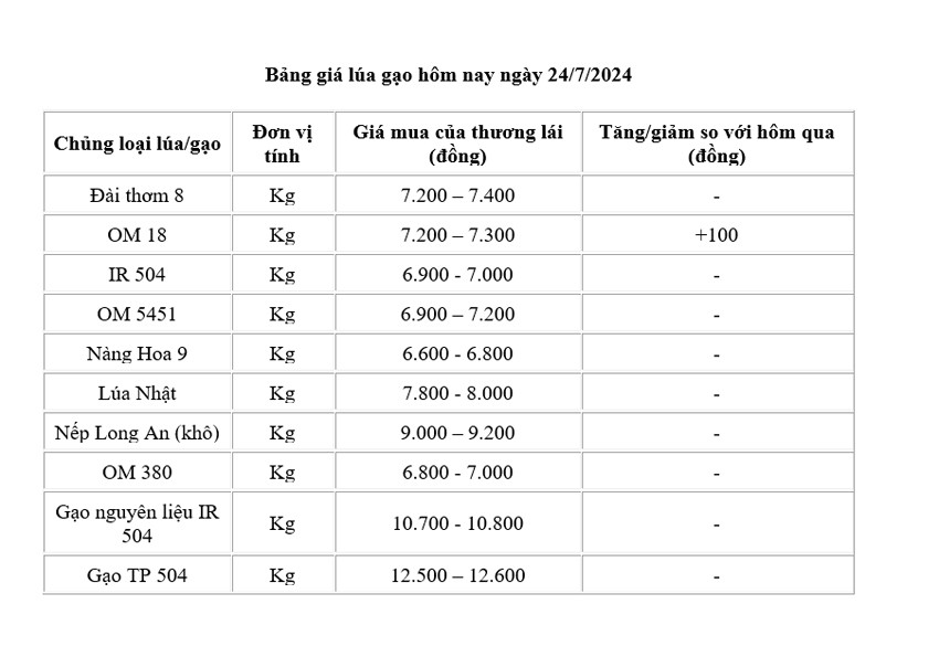 Giá lúa gạo hôm nay ngày 24/7: Giá lúa tăng 100 đồng/kg; giá gạo xuất khẩu ở mức thấp Giá lúa gạo hôm nay ngày 24/7: Giá lúa tăng 100 đồng/kg; giá gạo xuất khẩu ở mức thấp