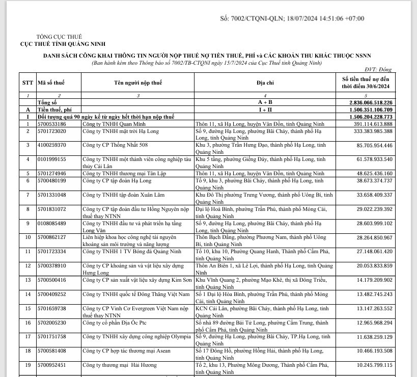 Quảng Ninh: Công ty Quan Minh “đội sổ” danh sách nợ thuế Quảng Ninh: Công ty Quan Minh “đội sổ” danh sách nợ thuế