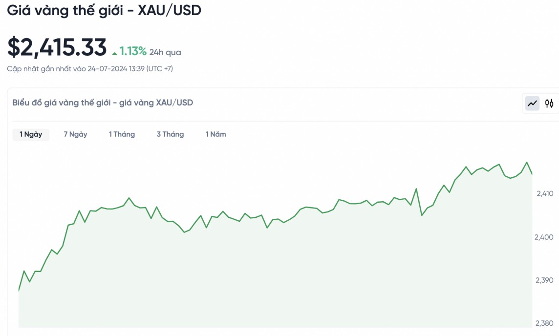 Biểu đồ biến động giá vàng trong 24 giờ qua Biểu đồ biến động giá vàng trong 24 giờ qua