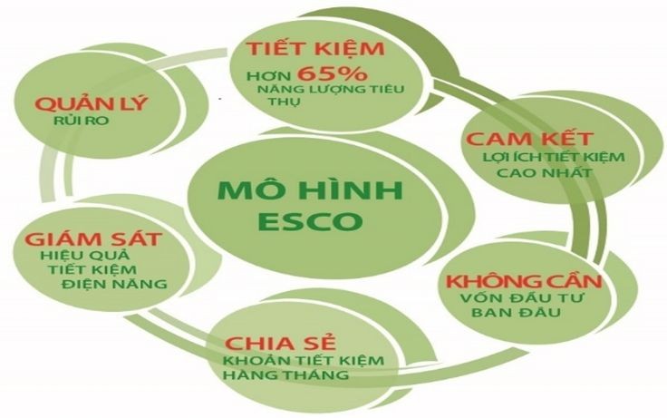 Cần cơ chế để phát triển dự án tiết kiệm năng lượng theo mô hình ESCO Cần cơ chế để phát triển dự án tiết kiệm năng lượng theo mô hình ESCO