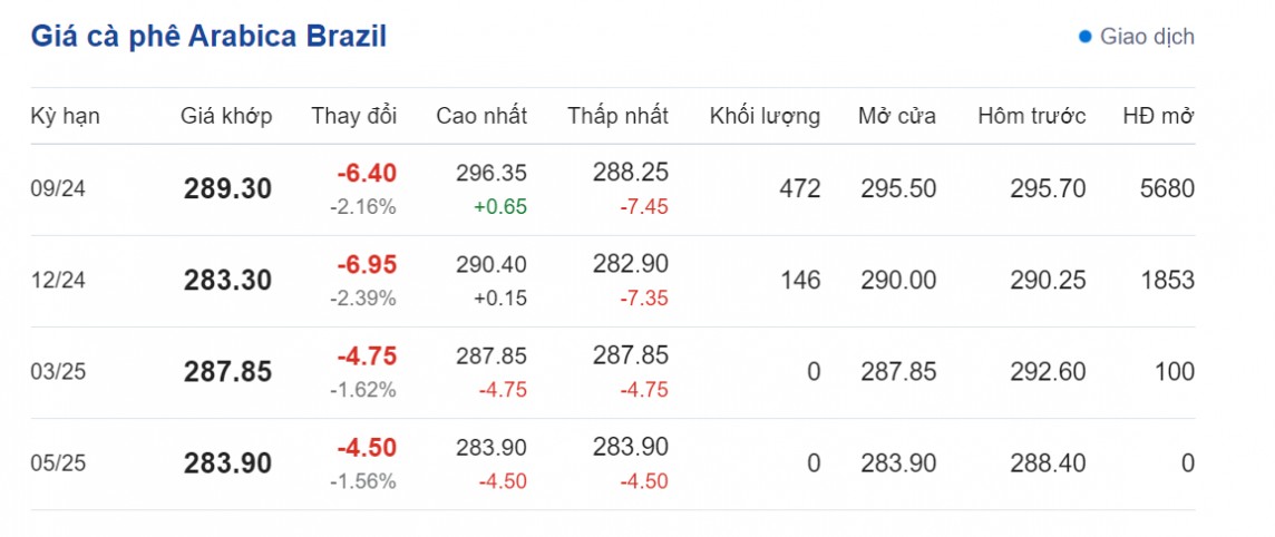 Dự báo giá cà phê ngày 25/7/2024: Tụt dốc không phanh?