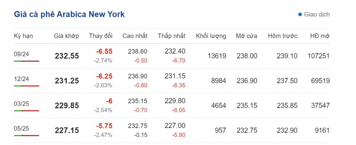 Dự báo giá cà phê ngày 25/7/2024: Tụt dốc không phanh?